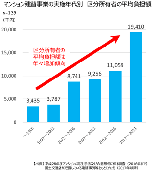 マンション建て替えの費用相場／マンション建替事業の実施年代別　区分所有者の平均負担額