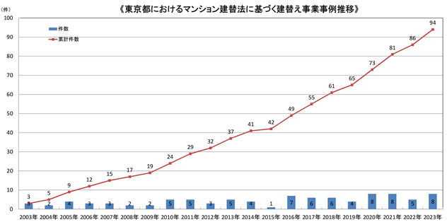 マンション建て替えがラッキーと言われる所以／東京都のマンション建て替え実施率は1％未満