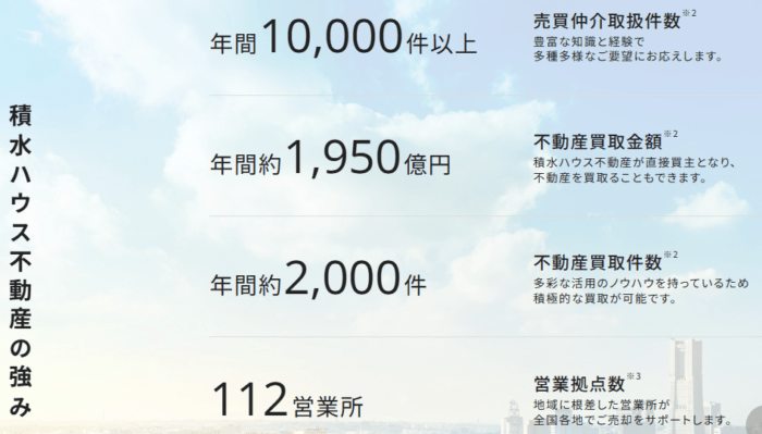 広島市の不動産買取業者おすすめ8選：積水ハウス不動産の不動産買取金額、不動産買取件数