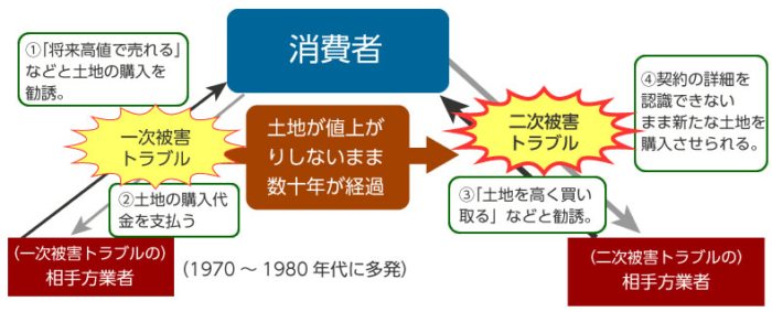 高齢化社会の不動産買取業者の悪質手口／原野商法の二次被害トラブルのイメージ／出所：政府広報オンライン