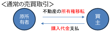 通常の売買取引