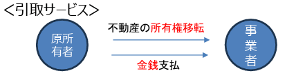 不動産引き取りサービス
