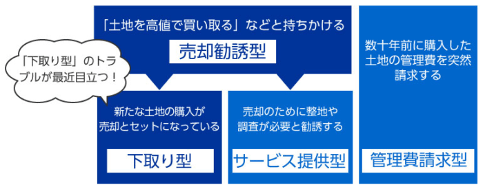 高齢化社会の不動産買取業者の悪質手口／原野商法の二次被害における勧誘手口／政府広報オンライン