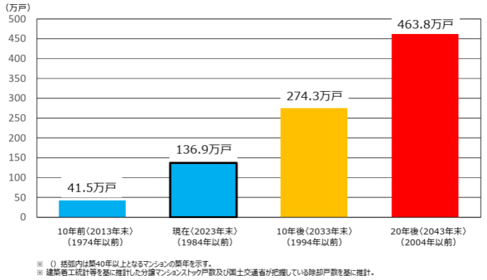 築40年以上の分譲マンション数の推移（2023（令和5）年末現在）／国土交通省：マンションに関する統計・データ等