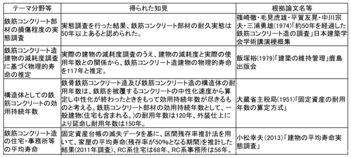  期待耐用年数の導出及び内外装・設備の更新 による価値向上について／平成２５年８月国土交通省土地・建設産業局不動産業課 住宅局住宅政策課