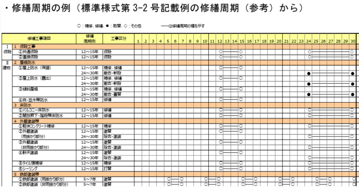 出典：国土交通省　長期修繕計画作成ガイドライン　平成 20年6月 令和6年6月改定