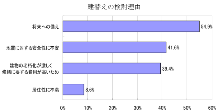 マンションが寿命を迎え建て替えられる理由／出典：東京都マンション実態調査（201３年(平成25)年3月東京都都市整備局）
