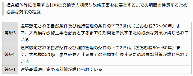 劣化対策等級／出典：一般社団法人受託性能評価・表示協会