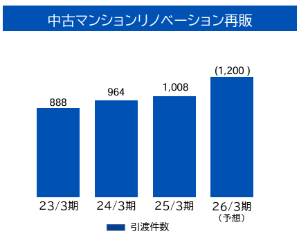 長谷工リアルエステートは今期1,008戸の引渡件数／出所：2025年3月期決算説明資料／長谷工コーポレーション