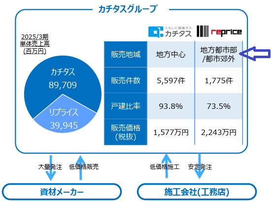 カチタスグループのリプライスは、地方都市部、都市郊外に強み、戸建比率73.5％、販売件数1,775件／2025年3月期決算報告書（第47期）