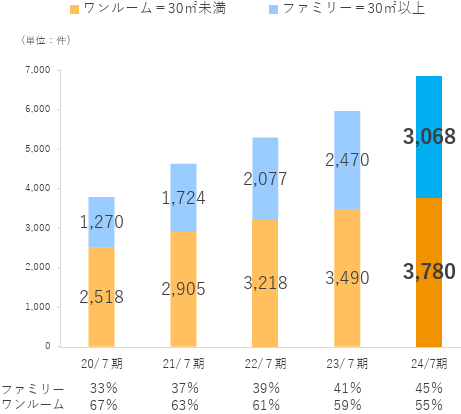 ランドネットはワンルームが55％、ファミリーが45％／ワンルームマンションの取り引きに強み｜出所：2024年7月期通期 個人投資家向け会社説明資料／ランドネット