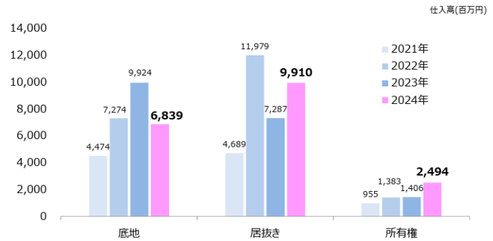 サンセイランディックの2024年の仕入（買取）実績は、底地6,839百万、居抜き9,910百万、所有権2,494百万と高い水準で推移｜出所：2024年12月期 決算説明会資料／サンセイランディック