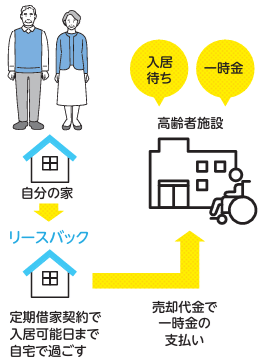 マンション買取はすぐに引越しが必要？／リースバック買取なら引越しを1年、2年先も可能