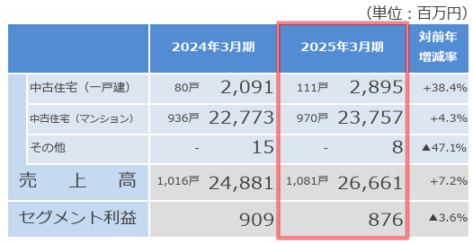 フジ住宅／2025年3月期通期決算説明資料／マンション買取再販970戸、戸建て買取再販111戸