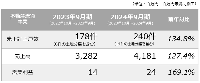 2024年9月期決算説明資料／大英産業の中古住宅買取は過去最高の226戸を計上