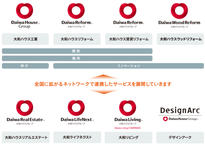 不動産買取業者ランキング｜戸建て編：9位大和ハウスグループ／Liveness・リブネス8社