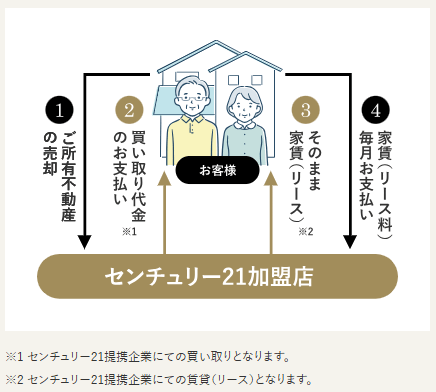 不動産買取業者おすすめ｜リースバック編：センチュリー21のリースバックは提携会社が買い取り、賃貸