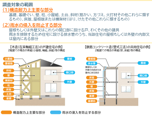 契約不適合責任｜不動産の売主が留意すべきポイント／インスペクションを実施する／建物状況調査（インスペクション）活用の手引き（国土交通省）