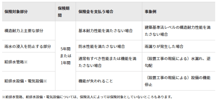 契約不適合責任｜不動産の売主が留意すべきポイント／既存住宅売買瑕疵保険に加入する／既存住宅売買のかし保険（個人間売買）保険対象部分と保険期間／一般社団法人住宅瑕疵担保責任保険協会