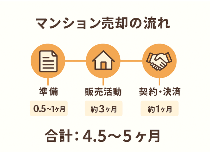 マンションを売る手順と期間について