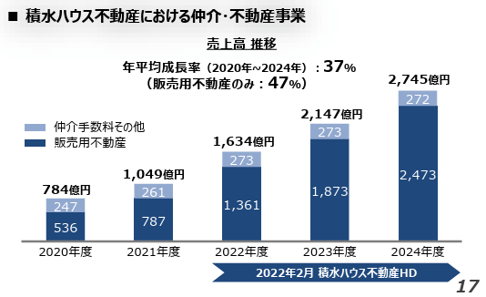 積水ハウス不動産の仲介・不動産事業の売上高推移／2025年度経営計画説明会資料