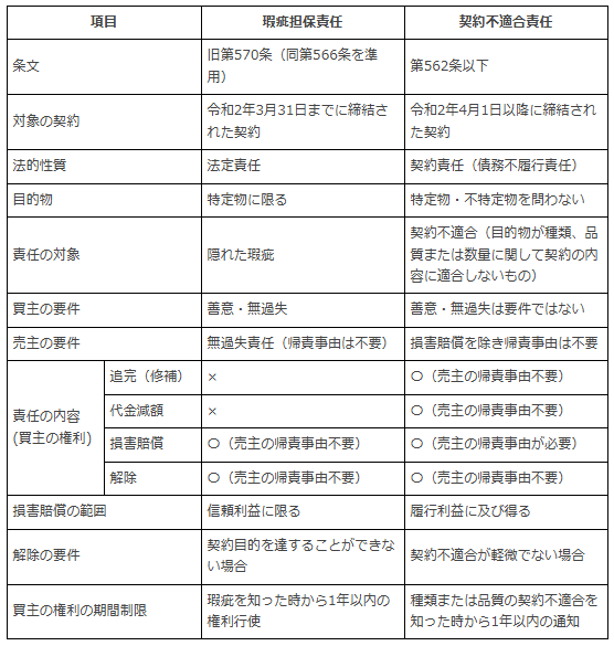 瑕疵担保責任と契約不適合責任の比較表