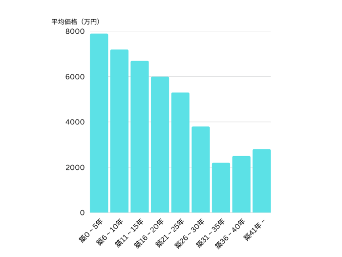 グラフ①首都圏の築年帯別平均価格【2024年1月～12月】