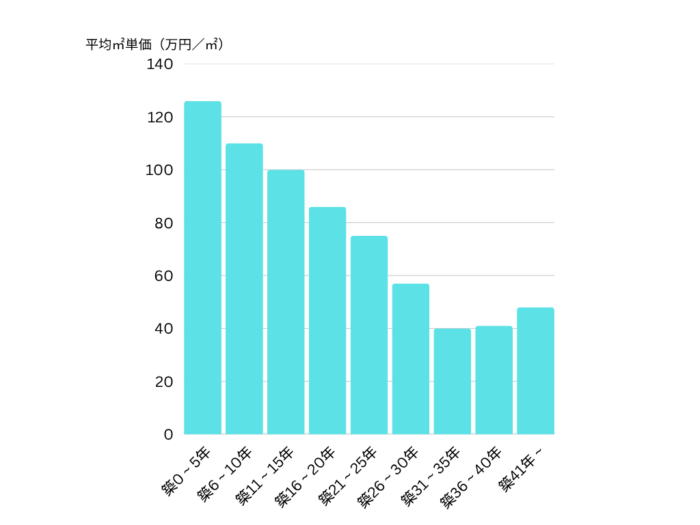 グラフ②首都圏の築年帯別平均㎡単価【2024年1月～12月】