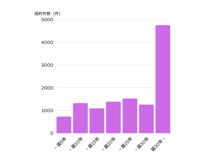 首都圏の築年帯別成約件数