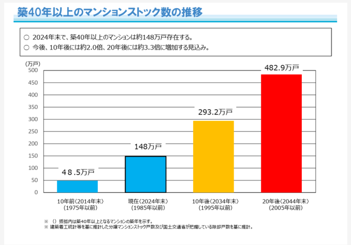分譲マンションストック数の推移（2024（令和６）年末現在）