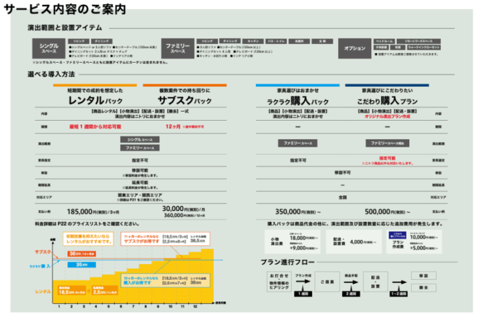 マンション売却の内覧でのホームステージングの重要性｜ホームステージングにかかる費用