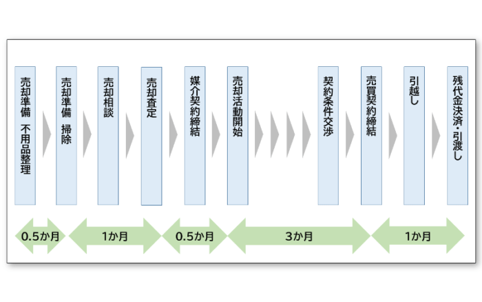 マンション売却の流れで確認！平均所要期間は6か月／中古マンション売却の平均所要期間6か月の内訳