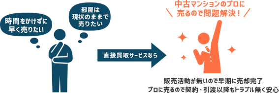 マンション売却期間の長期化を防ぐ対処法／対処法⑥マンション売却期間が最短で済む「直接買取」