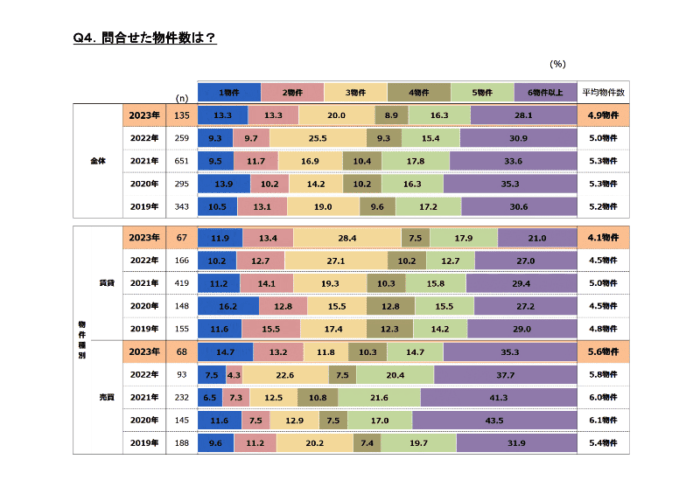マンション売却期間の長期化を防ぐ対処法／対処法③内覧件数アップに向け準備をしっかり行う／不動産情報サイト事業者連絡協議会｜アンケート調査結果