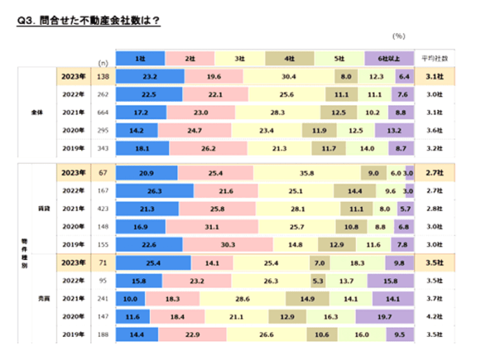 マンション売却の流れで確認！平均所要期間は6か月／②【1か月】売却相談～売却査定／不動産情報サイト事業者連絡協議会｜「不動産情報サイト利用者意識アンケート」調査結果